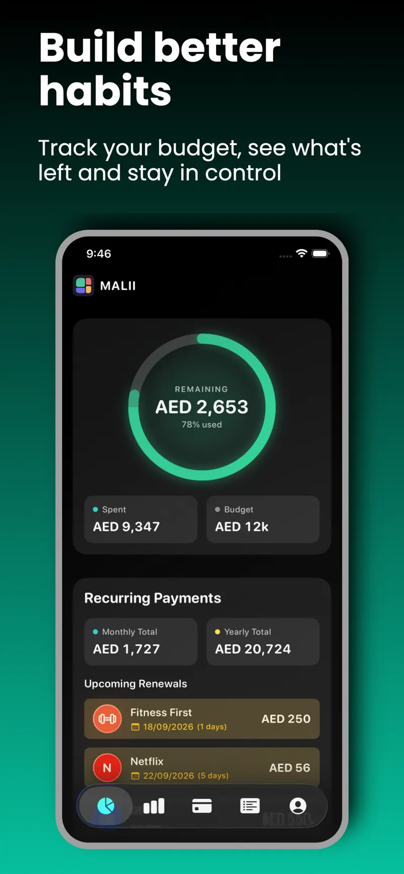 Malii dashboard showing a monthly AED budget and what is left to spend